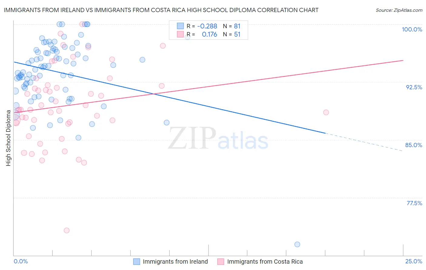 Immigrants from Ireland vs Immigrants from Costa Rica High School Diploma