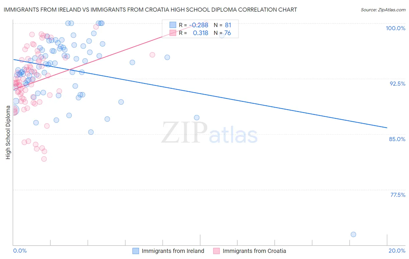 Immigrants from Ireland vs Immigrants from Croatia High School Diploma