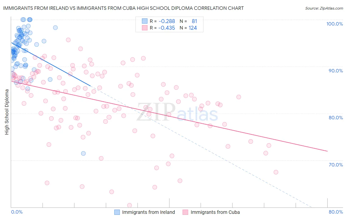 Immigrants from Ireland vs Immigrants from Cuba High School Diploma