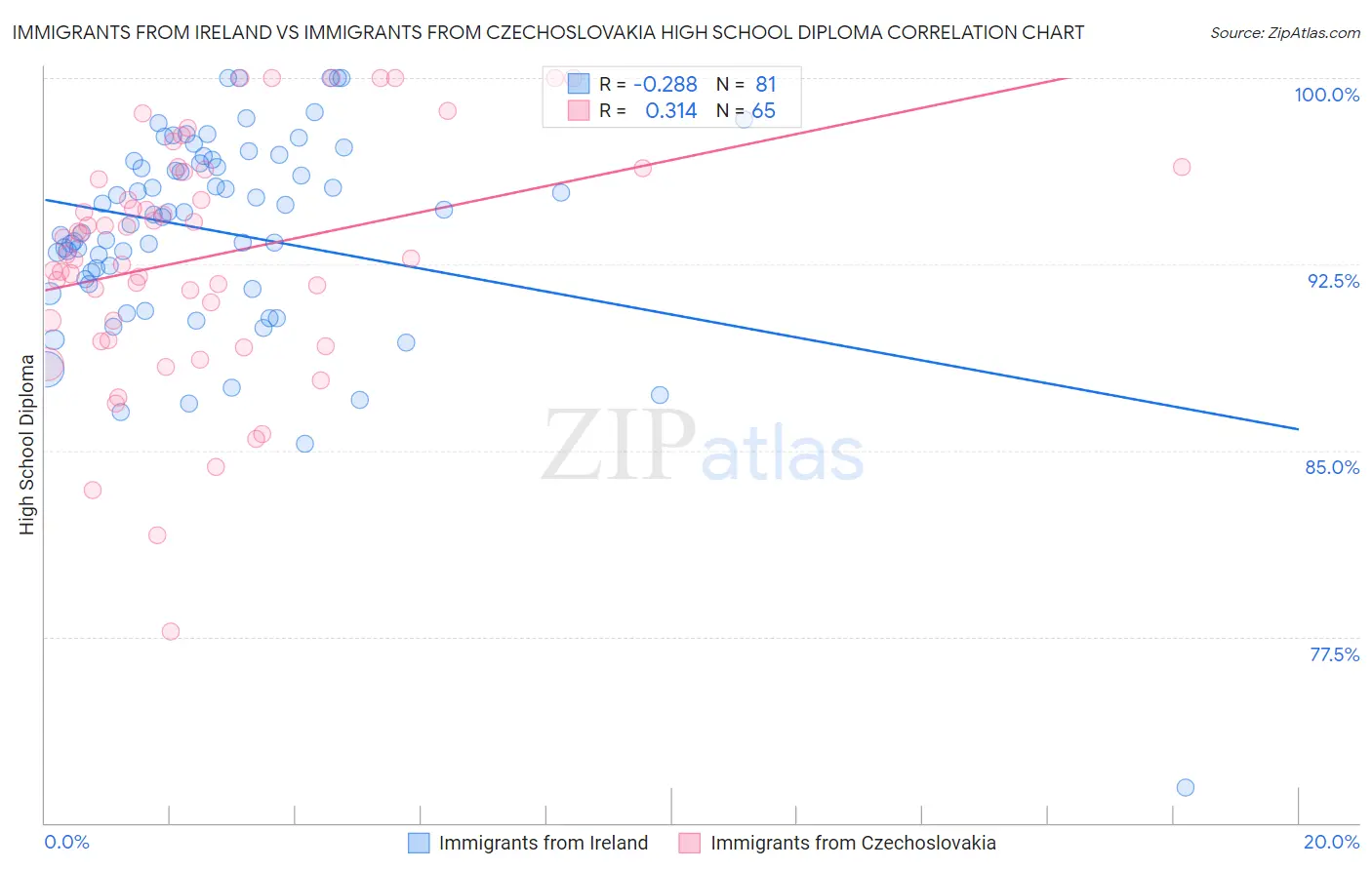 Immigrants from Ireland vs Immigrants from Czechoslovakia High School Diploma