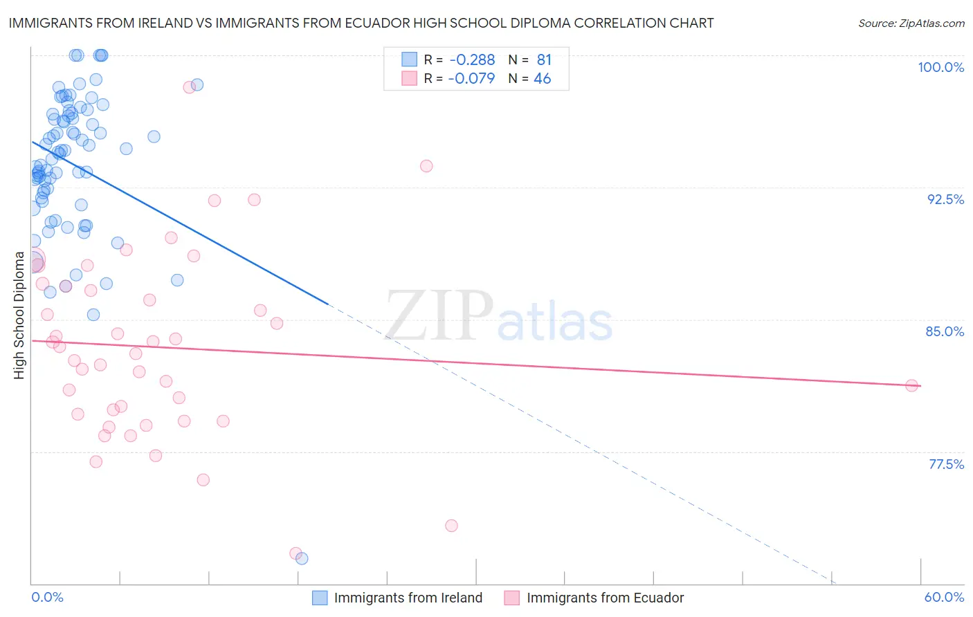 Immigrants from Ireland vs Immigrants from Ecuador High School Diploma