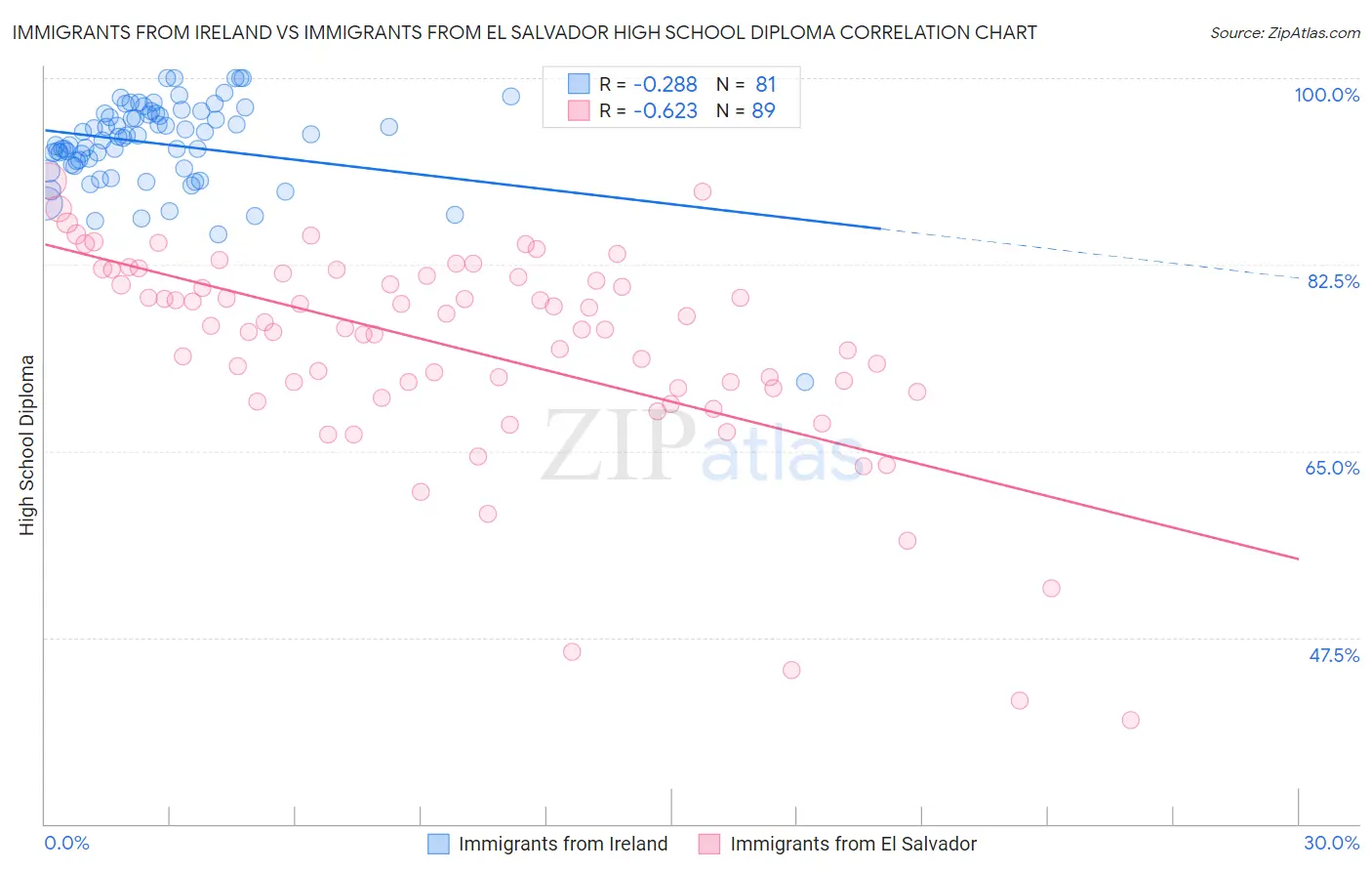 Immigrants from Ireland vs Immigrants from El Salvador High School Diploma