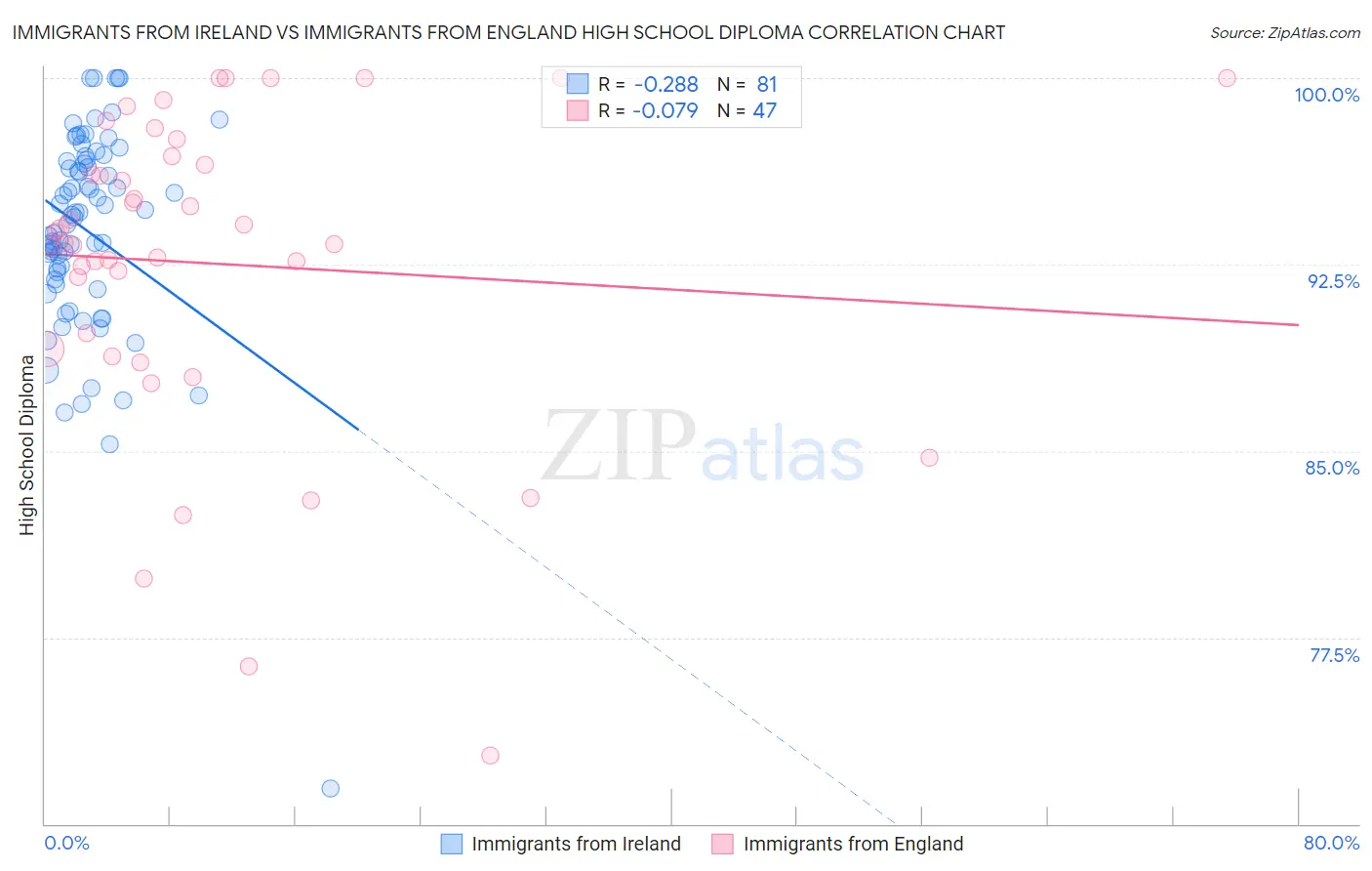 Immigrants from Ireland vs Immigrants from England High School Diploma