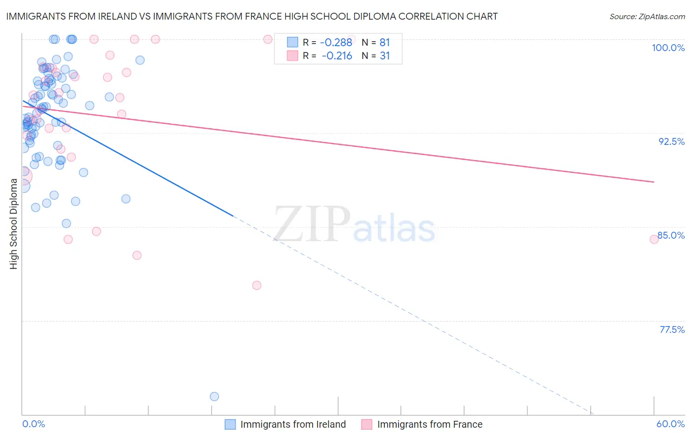 Immigrants from Ireland vs Immigrants from France High School Diploma