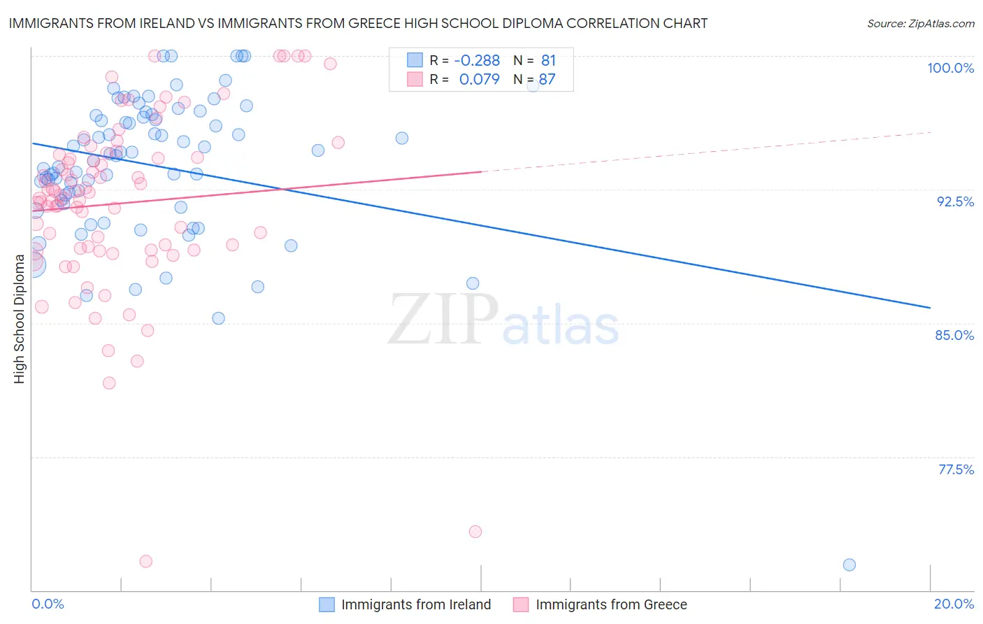 Immigrants from Ireland vs Immigrants from Greece High School Diploma