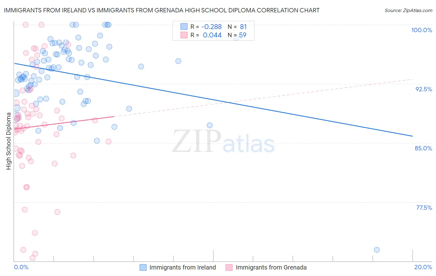 Immigrants from Ireland vs Immigrants from Grenada High School Diploma