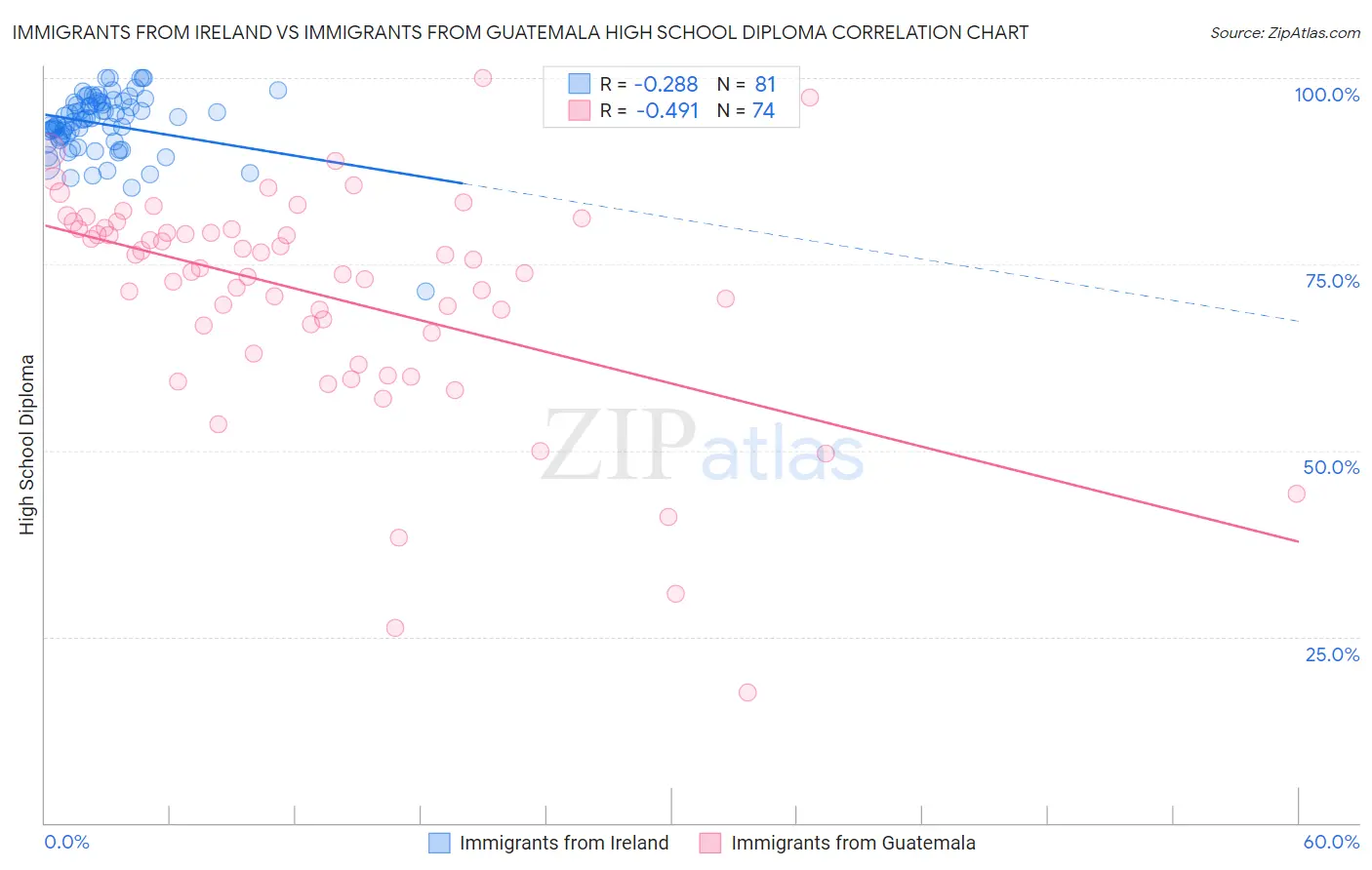 Immigrants from Ireland vs Immigrants from Guatemala High School Diploma