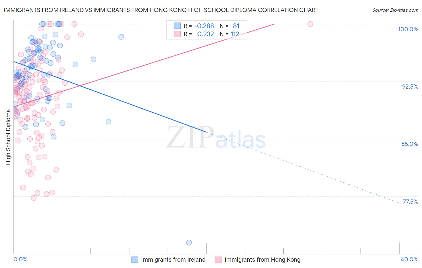 Immigrants from Ireland vs Immigrants from Hong Kong High School Diploma