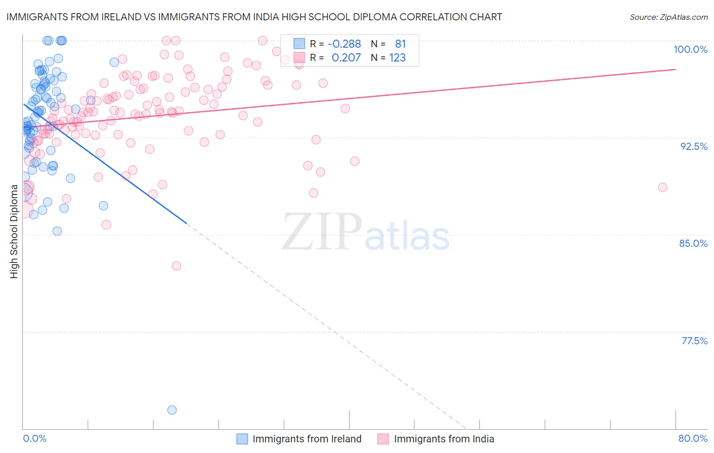 Immigrants from Ireland vs Immigrants from India High School Diploma