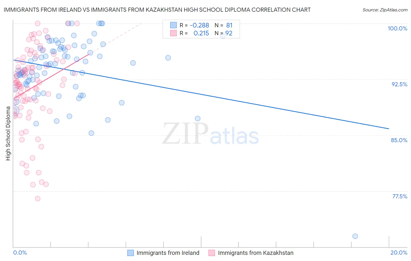 Immigrants from Ireland vs Immigrants from Kazakhstan High School Diploma