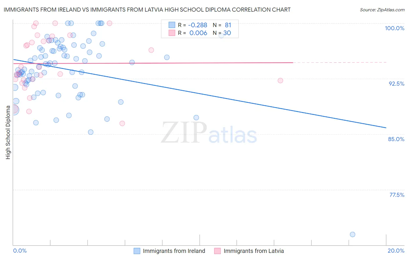 Immigrants from Ireland vs Immigrants from Latvia High School Diploma