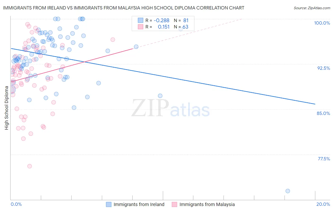 Immigrants from Ireland vs Immigrants from Malaysia High School Diploma