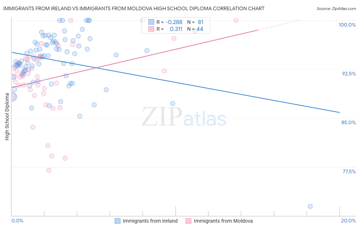 Immigrants from Ireland vs Immigrants from Moldova High School Diploma