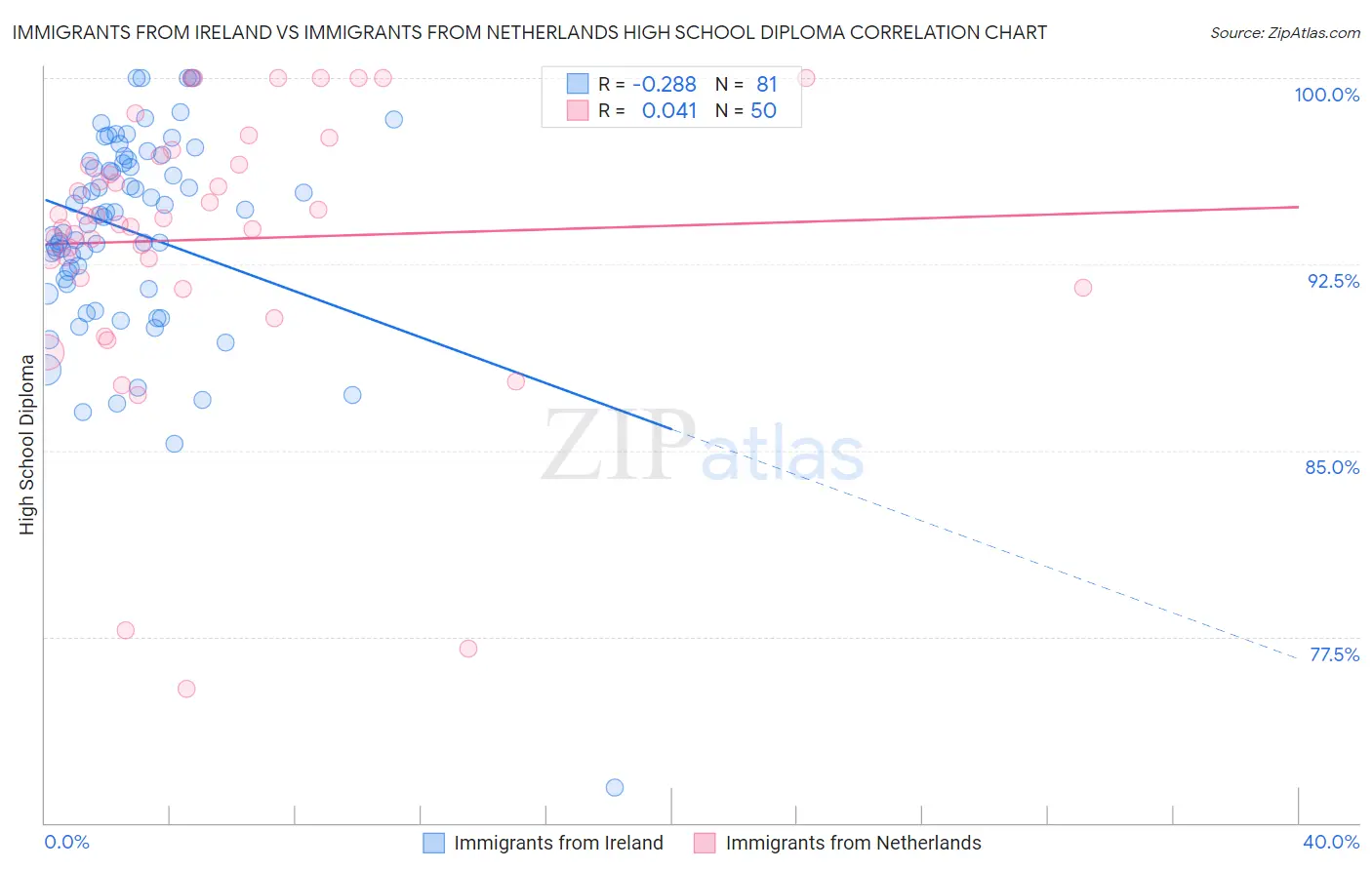 Immigrants from Ireland vs Immigrants from Netherlands High School Diploma