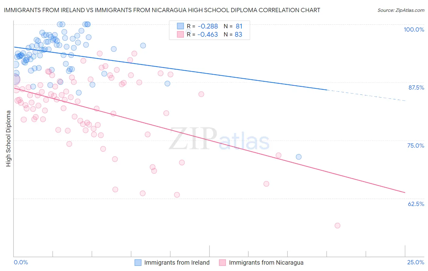 Immigrants from Ireland vs Immigrants from Nicaragua High School Diploma