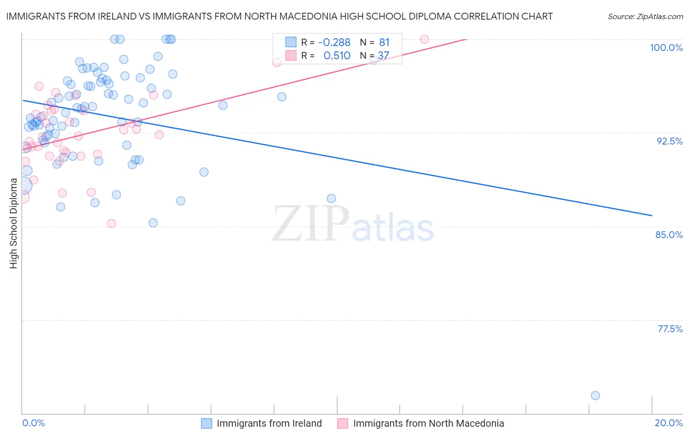 Immigrants from Ireland vs Immigrants from North Macedonia High School Diploma