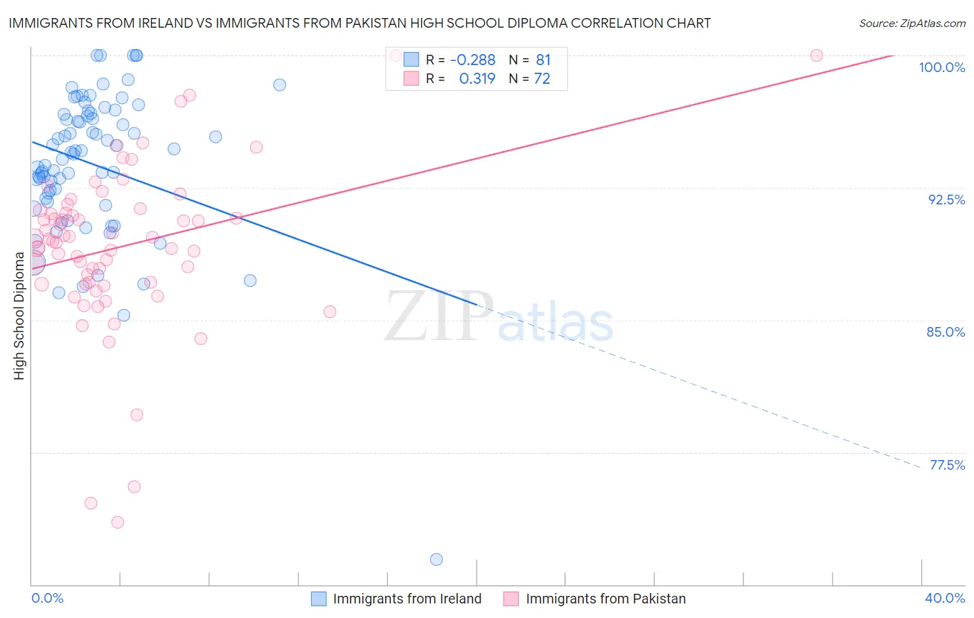 Immigrants from Ireland vs Immigrants from Pakistan High School Diploma