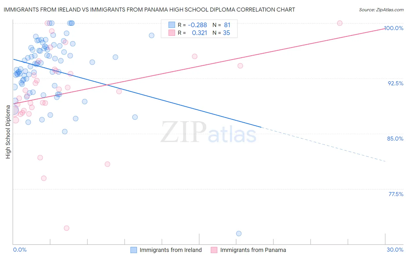 Immigrants from Ireland vs Immigrants from Panama High School Diploma