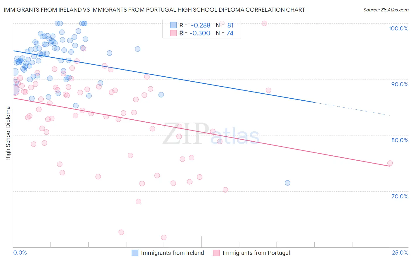 Immigrants from Ireland vs Immigrants from Portugal High School Diploma