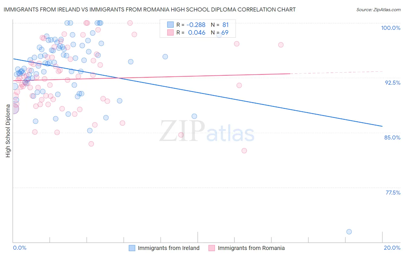 Immigrants from Ireland vs Immigrants from Romania High School Diploma
