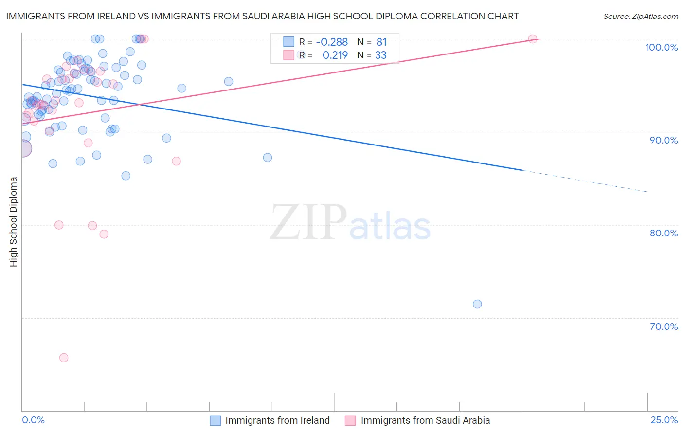 Immigrants from Ireland vs Immigrants from Saudi Arabia High School Diploma