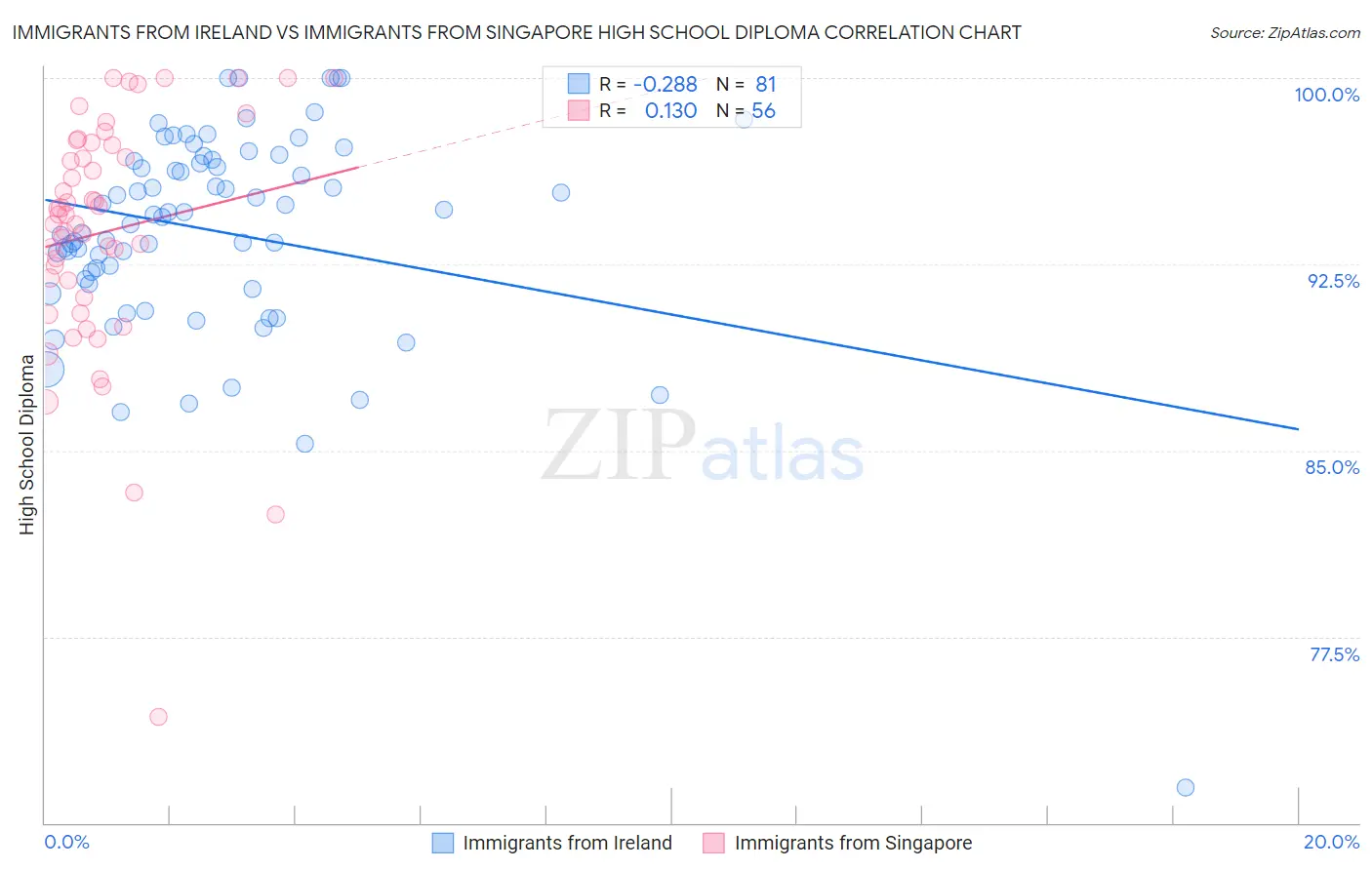 Immigrants from Ireland vs Immigrants from Singapore High School Diploma