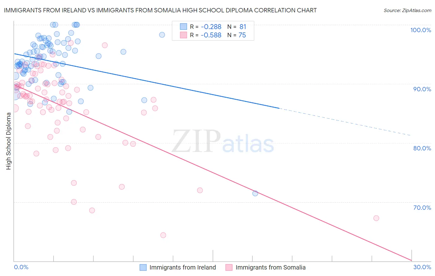 Immigrants from Ireland vs Immigrants from Somalia High School Diploma