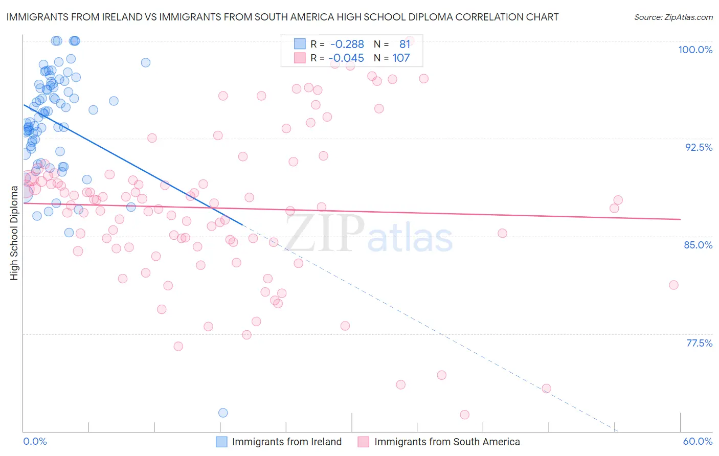 Immigrants from Ireland vs Immigrants from South America High School Diploma