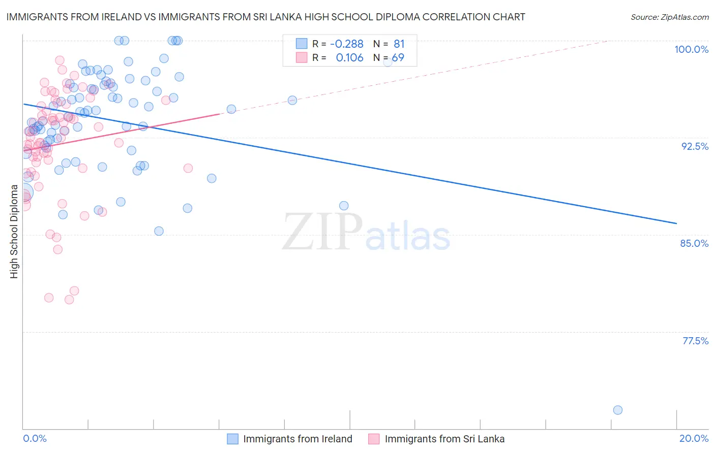 Immigrants from Ireland vs Immigrants from Sri Lanka High School Diploma
