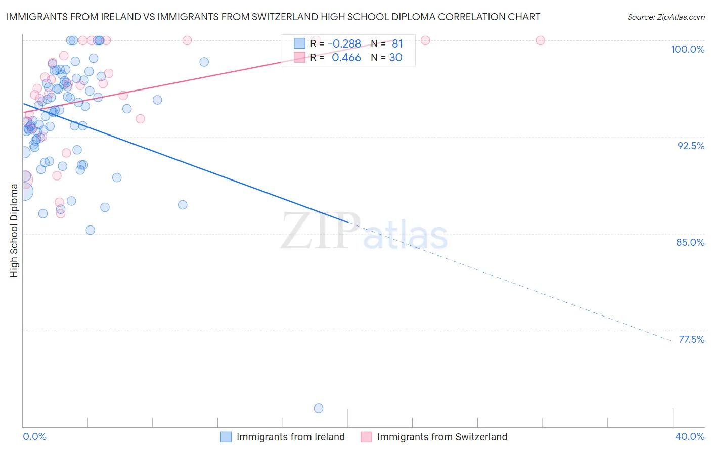 Immigrants from Ireland vs Immigrants from Switzerland High School Diploma