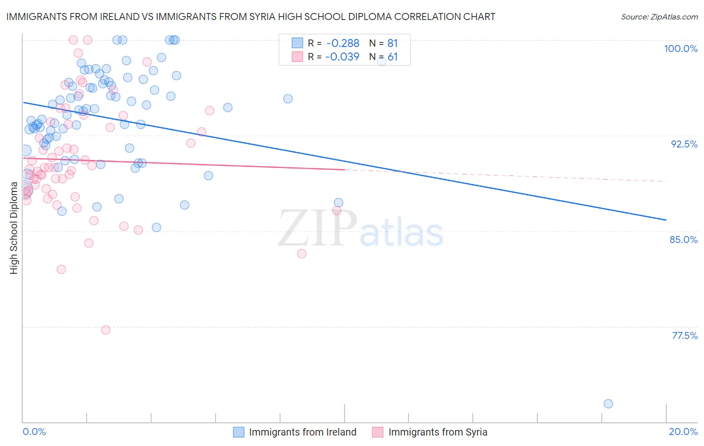 Immigrants from Ireland vs Immigrants from Syria High School Diploma