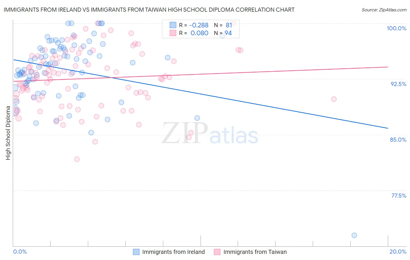Immigrants from Ireland vs Immigrants from Taiwan High School Diploma
