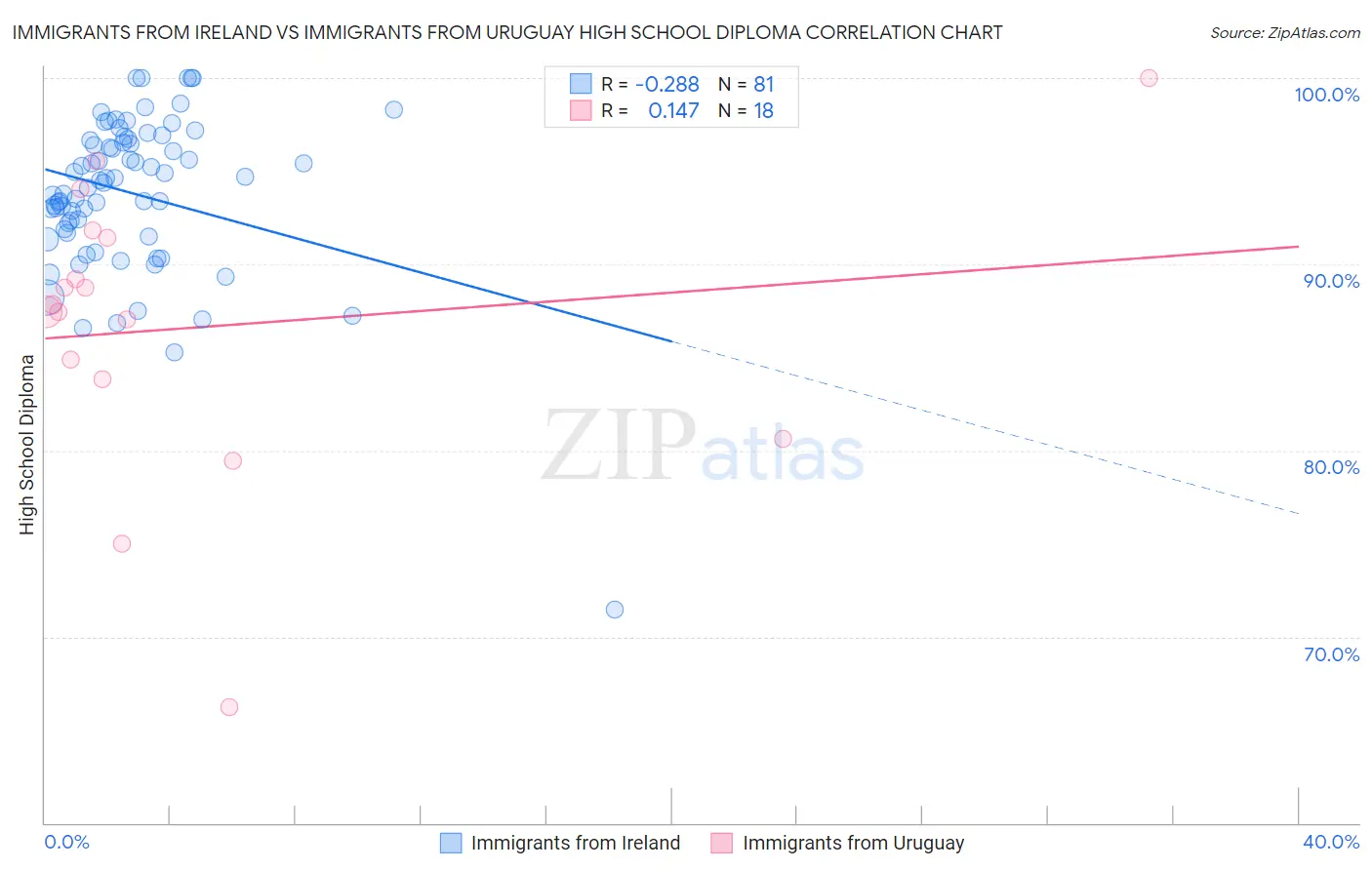 Immigrants from Ireland vs Immigrants from Uruguay High School Diploma