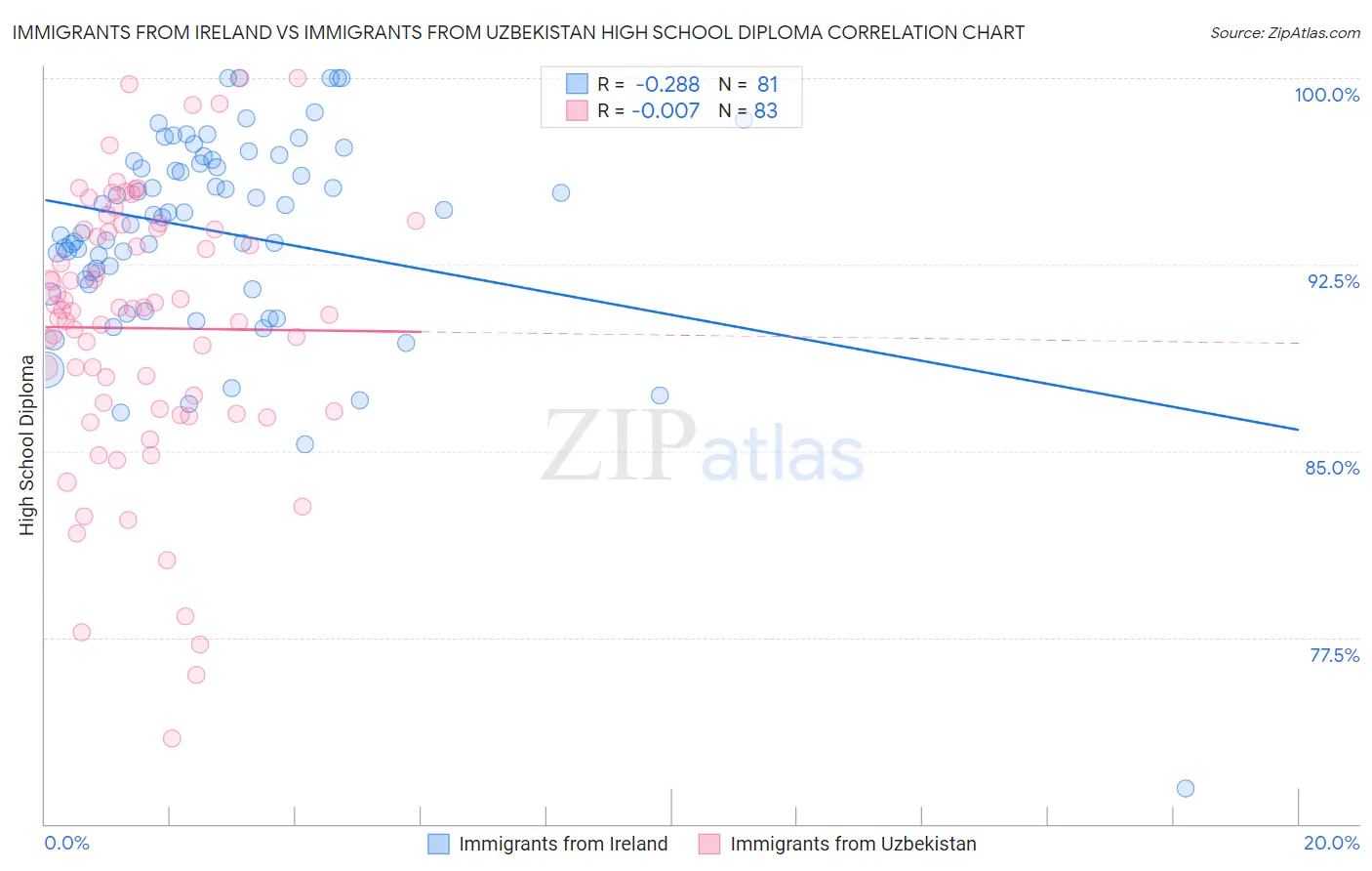 Immigrants from Ireland vs Immigrants from Uzbekistan High School Diploma