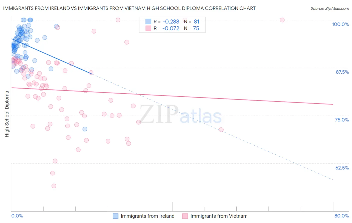 Immigrants from Ireland vs Immigrants from Vietnam High School Diploma