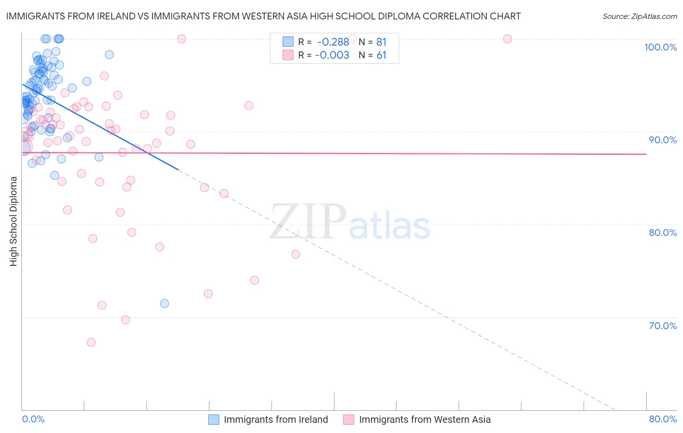 Immigrants from Ireland vs Immigrants from Western Asia High School Diploma