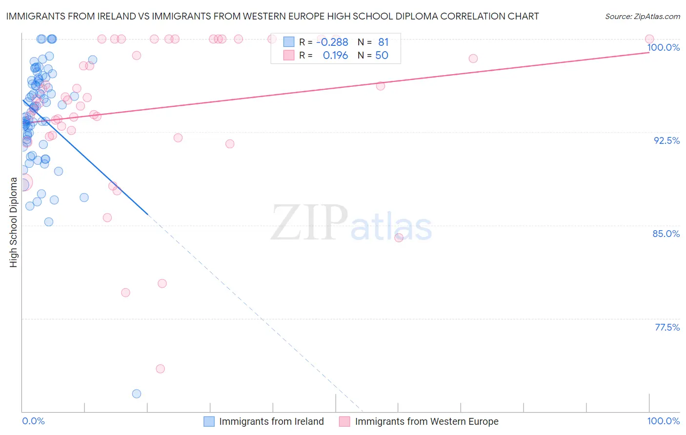 Immigrants from Ireland vs Immigrants from Western Europe High School Diploma