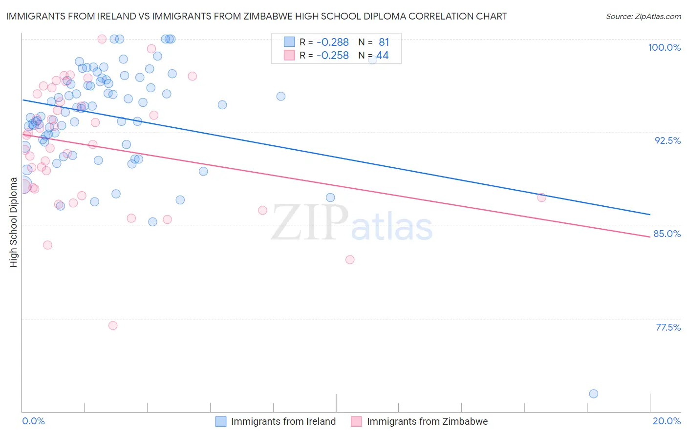 Immigrants from Ireland vs Immigrants from Zimbabwe High School Diploma