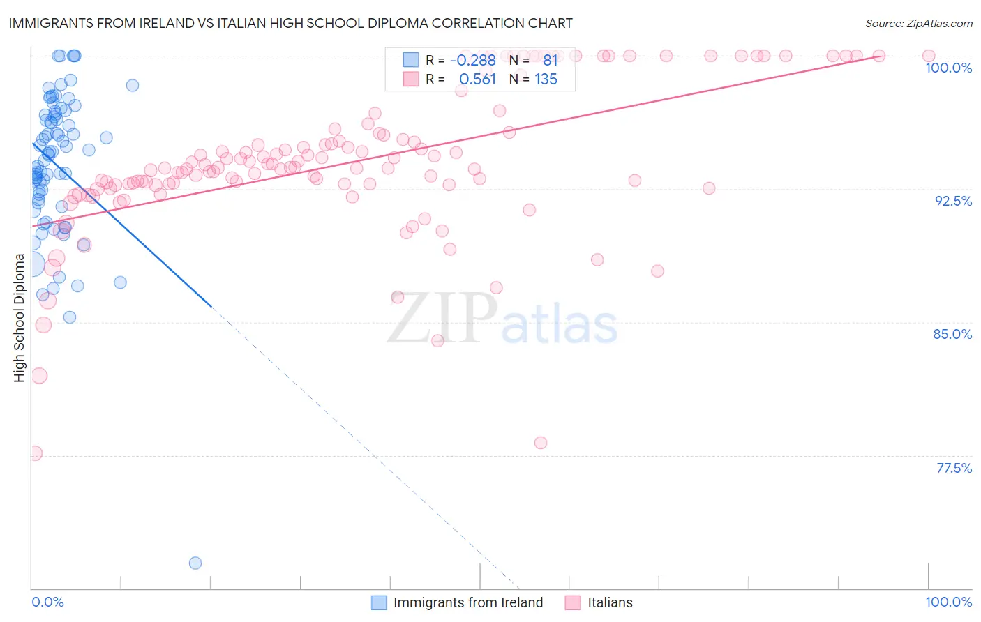 Immigrants from Ireland vs Italian High School Diploma