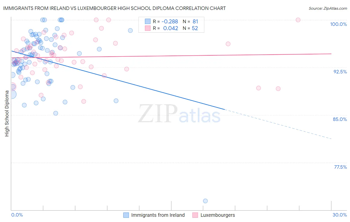 Immigrants from Ireland vs Luxembourger High School Diploma