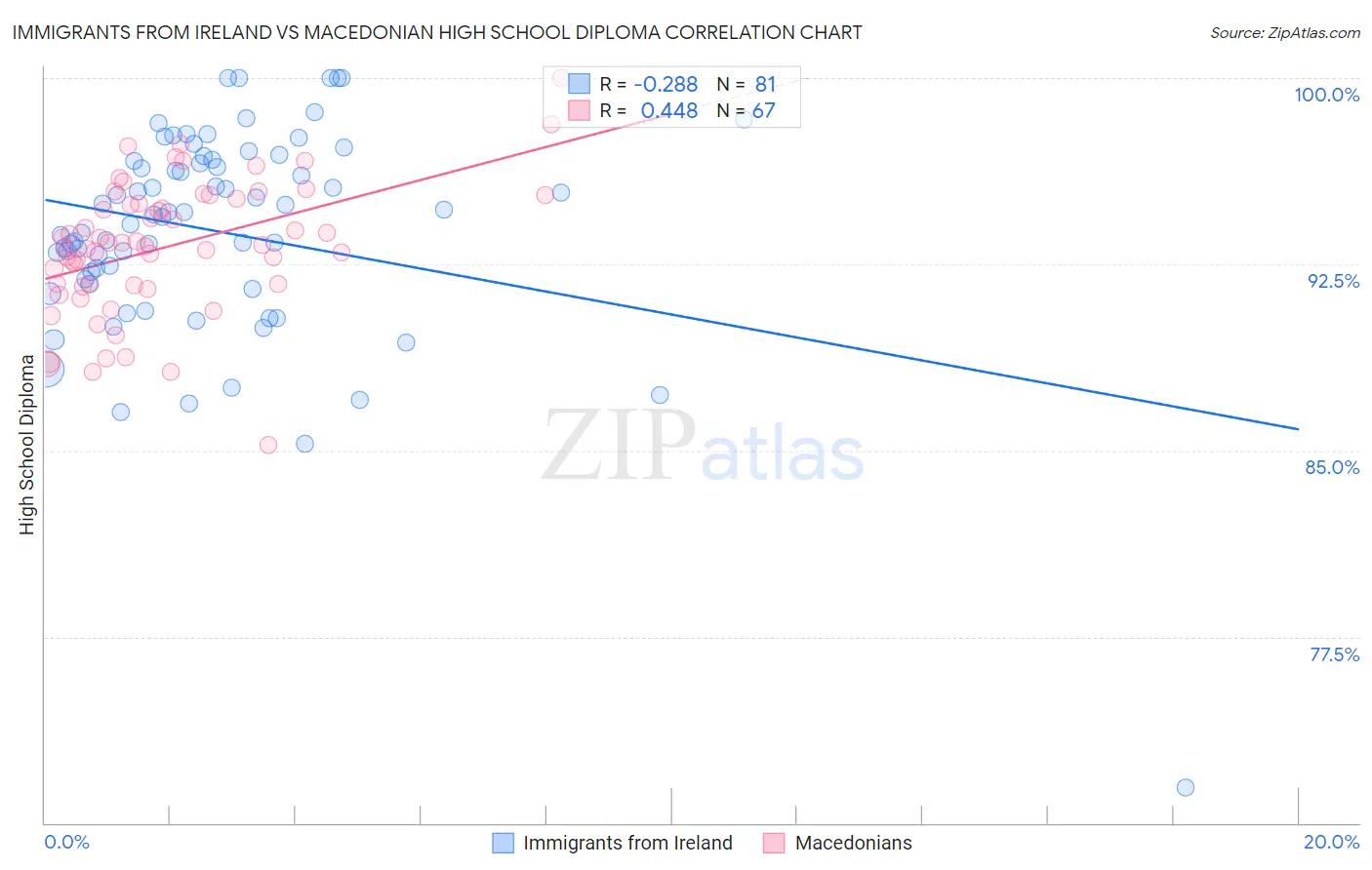 Immigrants from Ireland vs Macedonian High School Diploma