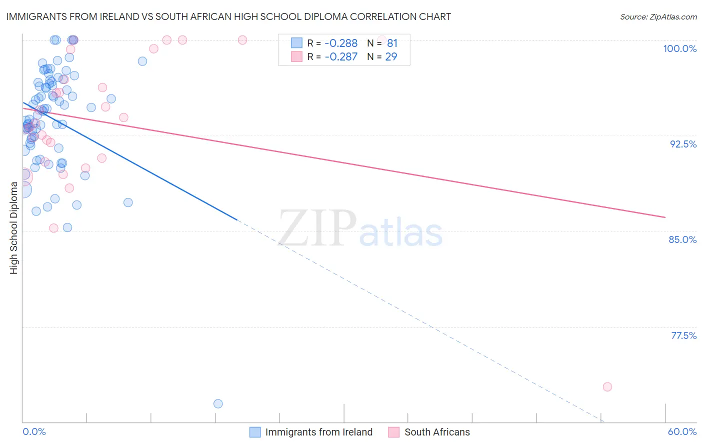 Immigrants from Ireland vs South African High School Diploma