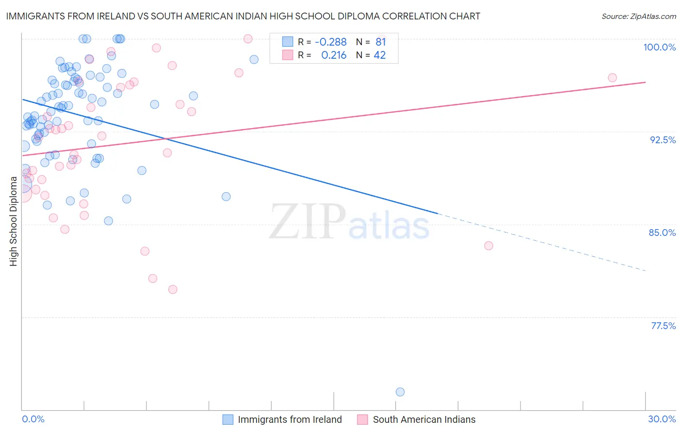 Immigrants from Ireland vs South American Indian High School Diploma