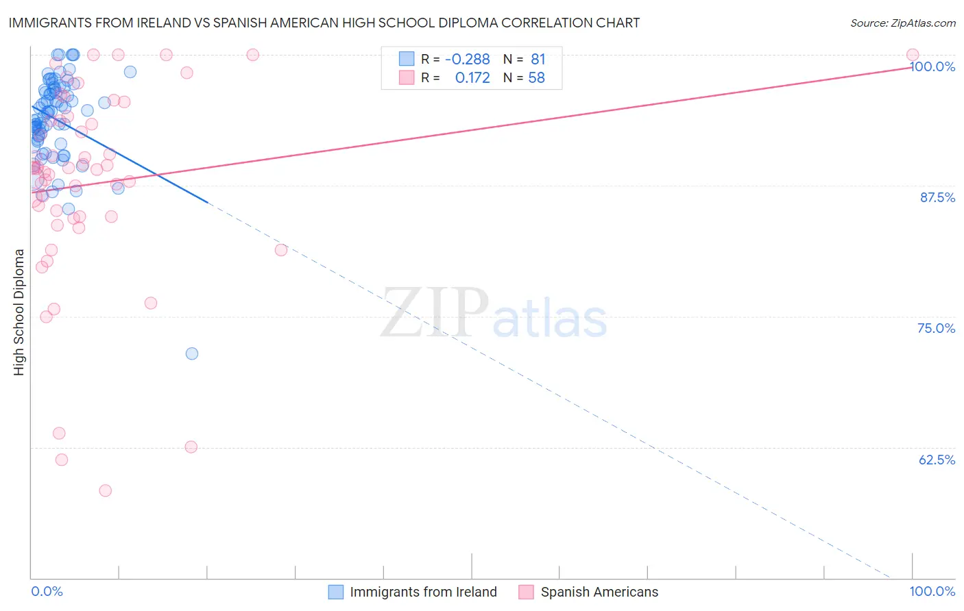 Immigrants from Ireland vs Spanish American High School Diploma