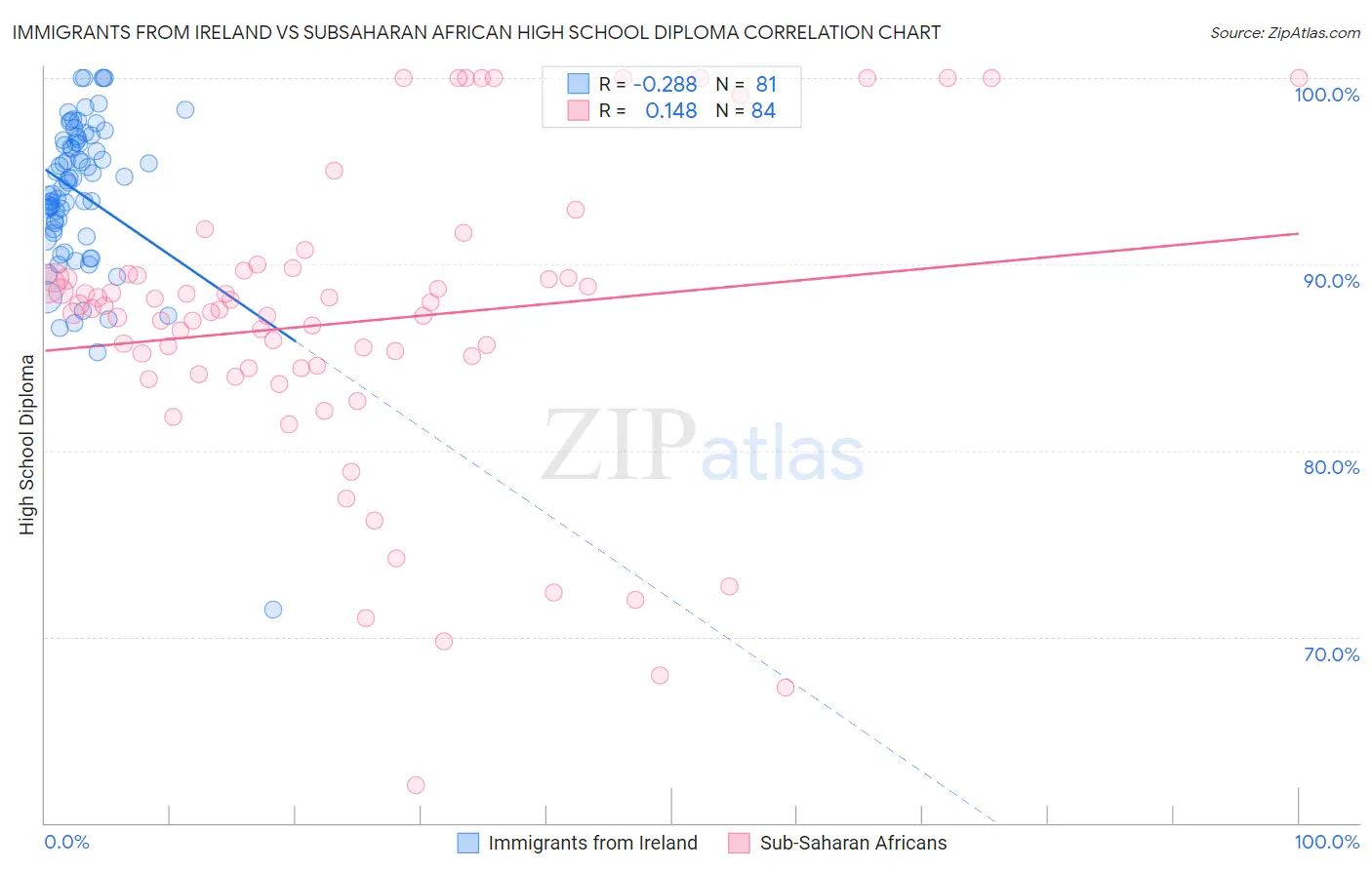 Immigrants from Ireland vs Subsaharan African High School Diploma