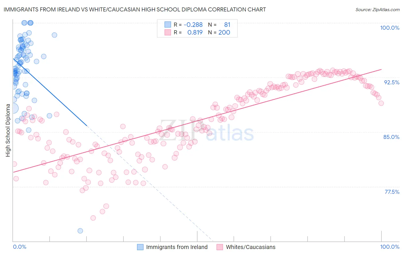 Immigrants from Ireland vs White/Caucasian High School Diploma