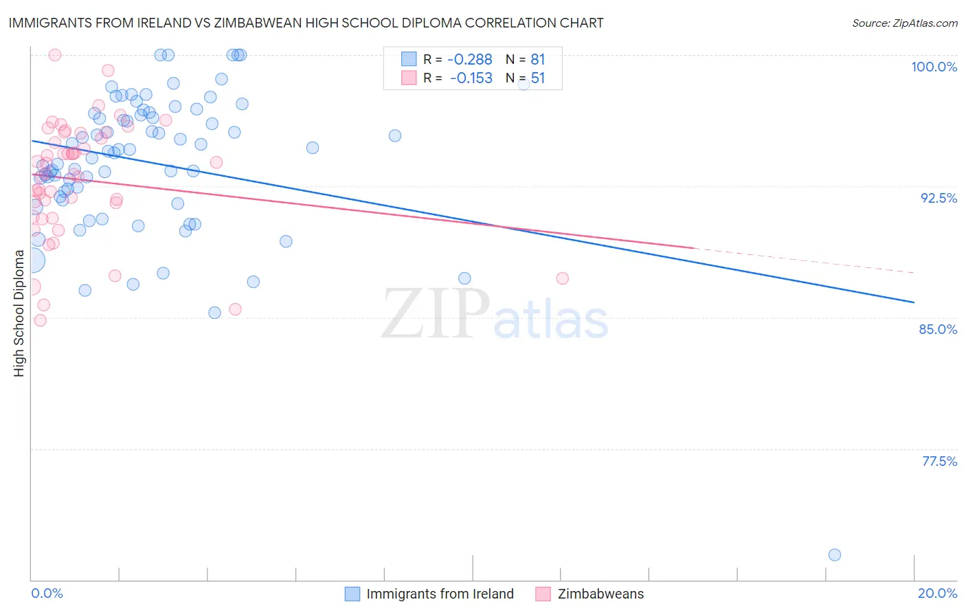 Immigrants from Ireland vs Zimbabwean High School Diploma