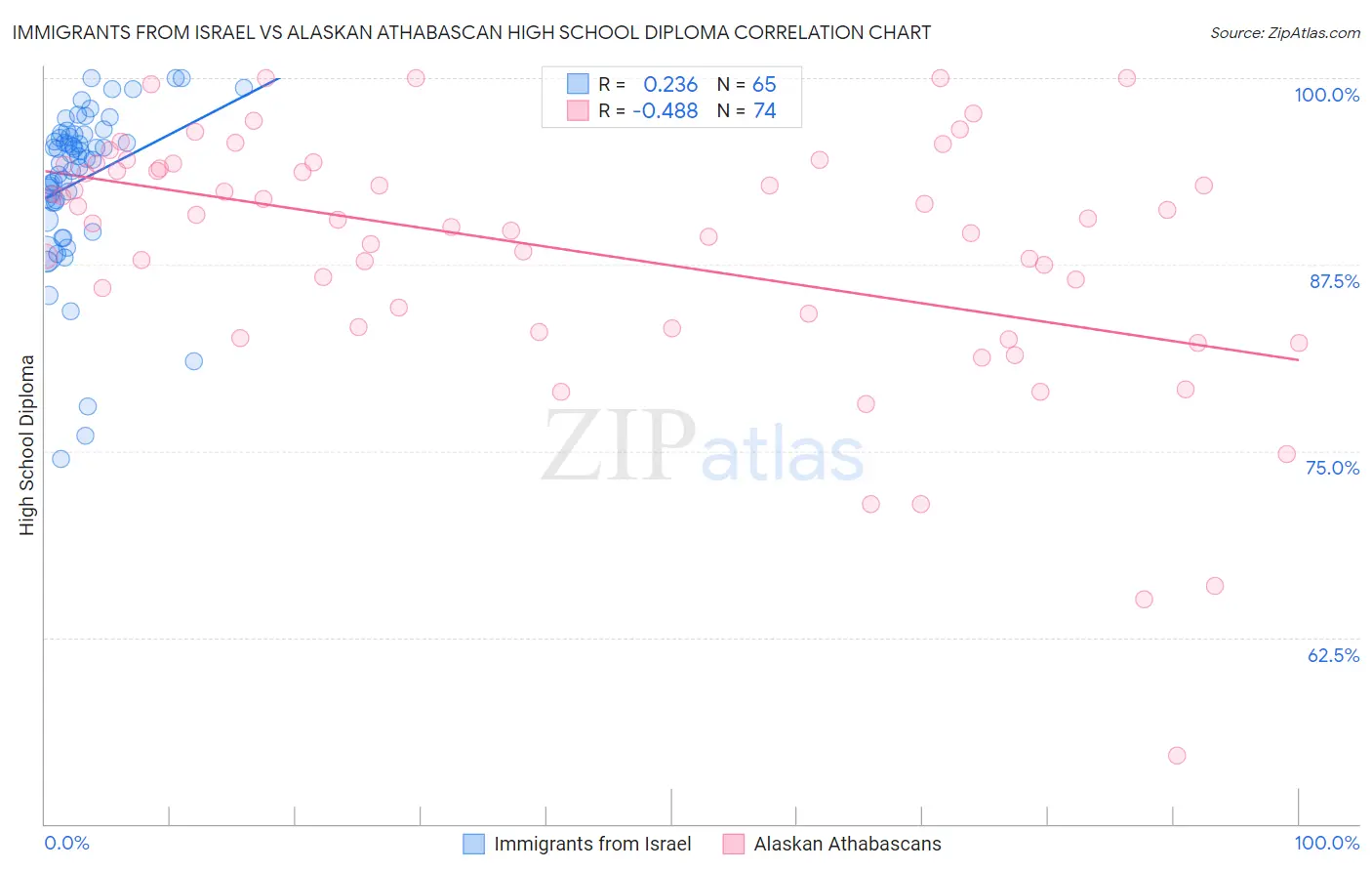 Immigrants from Israel vs Alaskan Athabascan High School Diploma