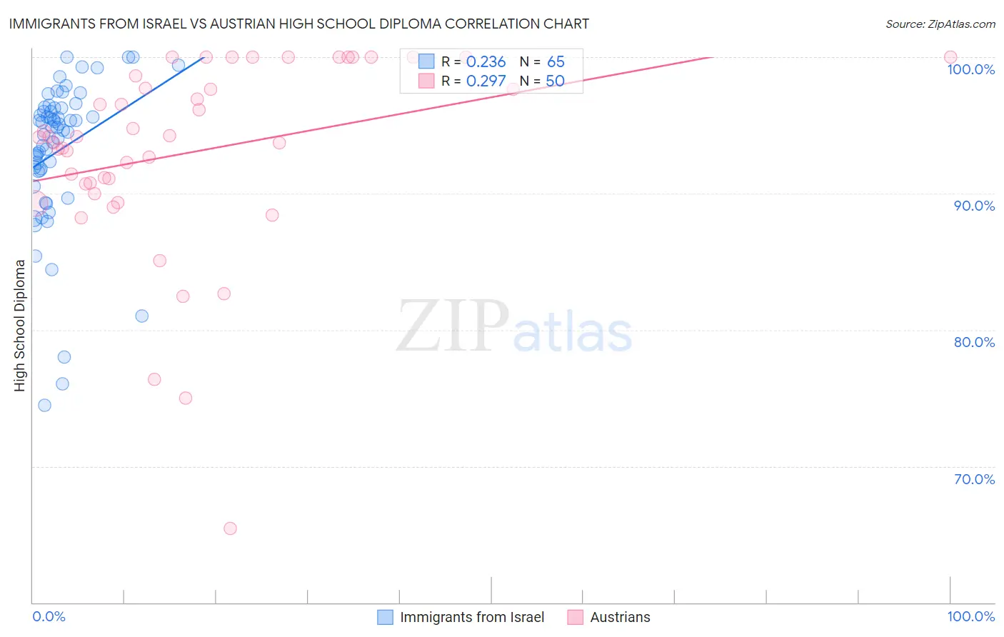 Immigrants from Israel vs Austrian High School Diploma