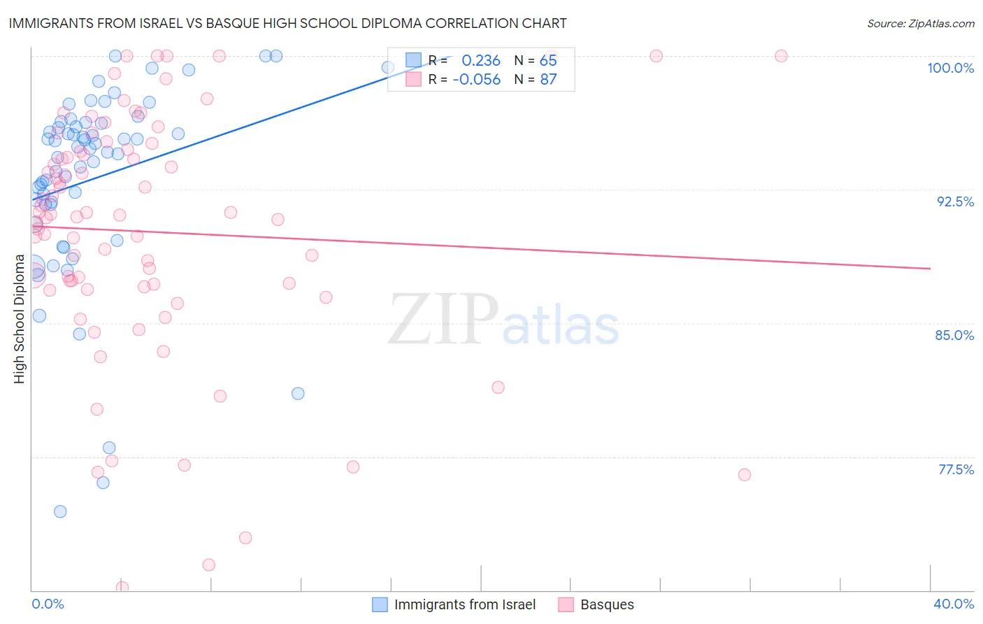 Immigrants from Israel vs Basque High School Diploma